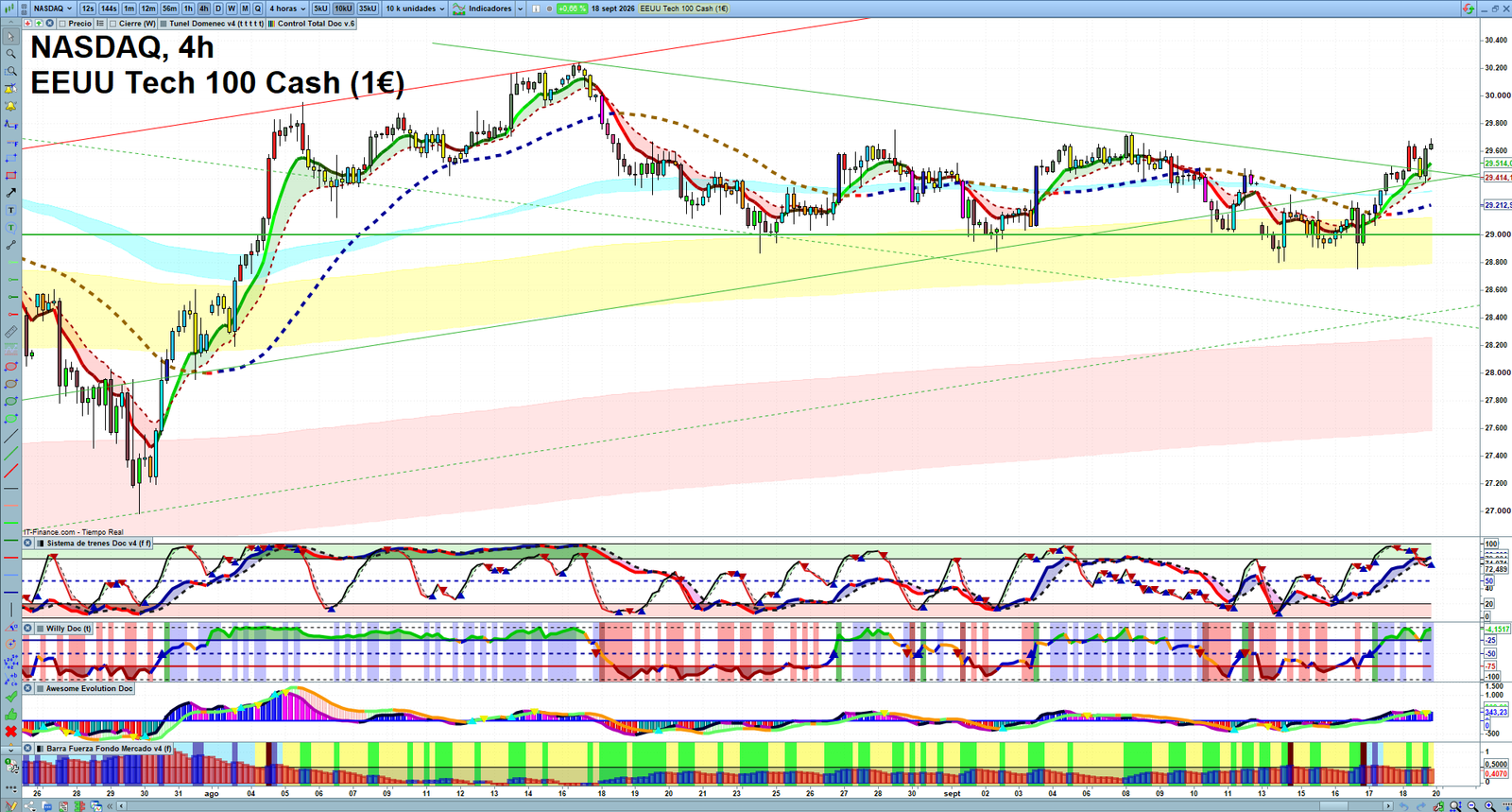 Nasdaq H4 technical analysis chart showing short-term market structure and intraday price action